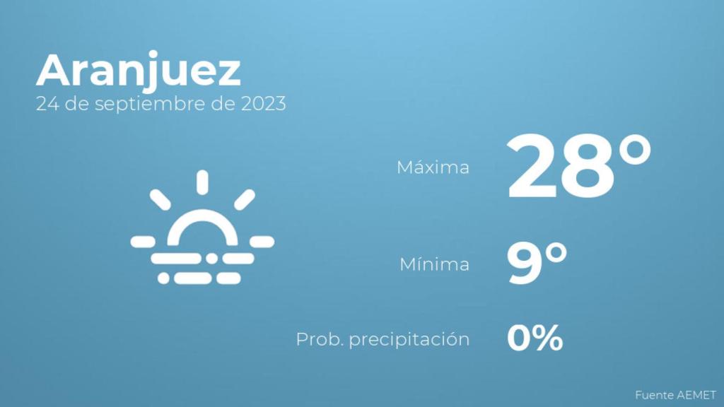 El tiempo en Aranjuez hoy 24 de septiembre
