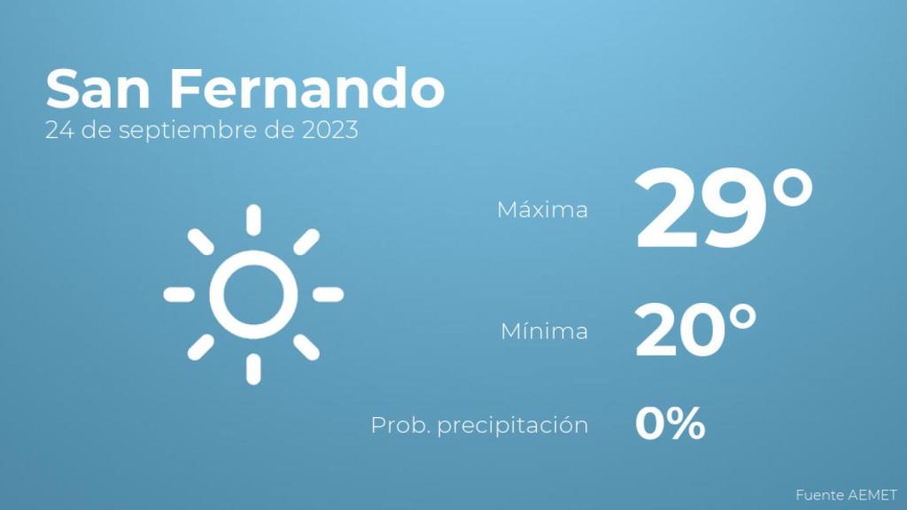 Previsión del tiempo para San Fernando