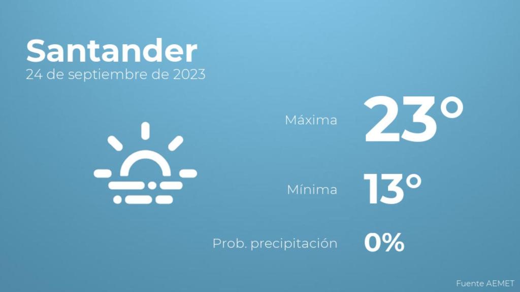 Así será el tiempo en los próximos días en Santander