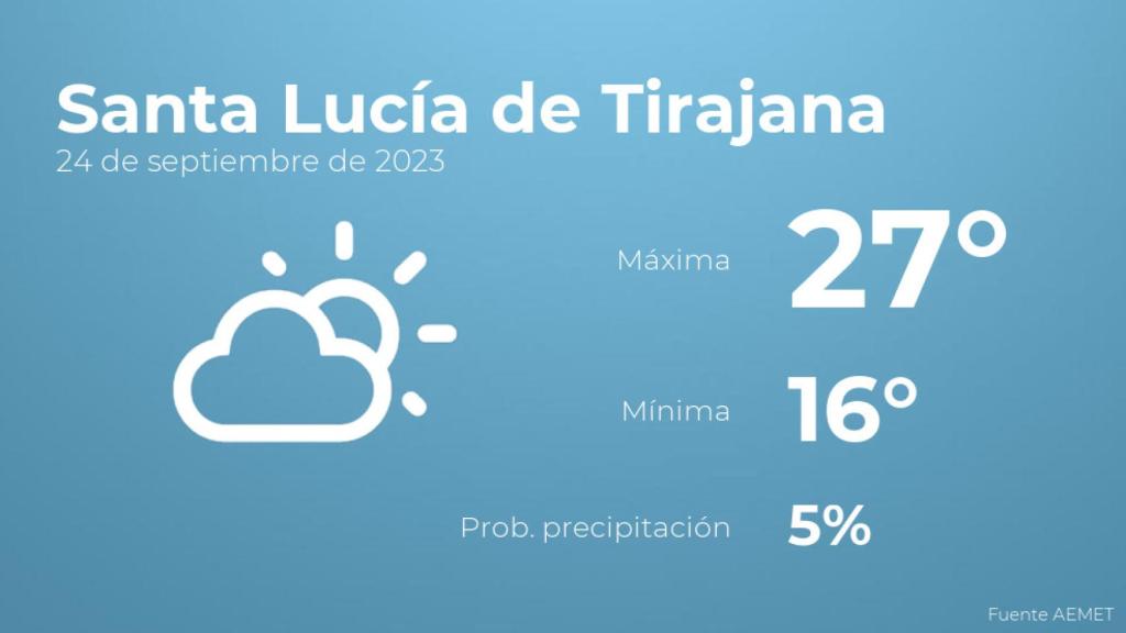 Así será el tiempo en los próximos días en Santa Lucía de Tirajana