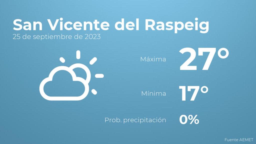 Previsión del tiempo para San Vicente del Raspeig