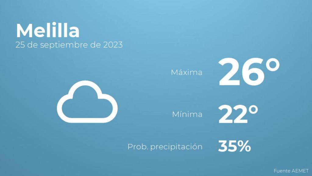 Previsión del tiempo para Melilla