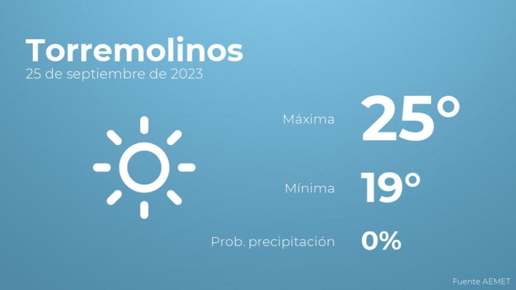 Así será el tiempo en los próximos días en Torremolinos