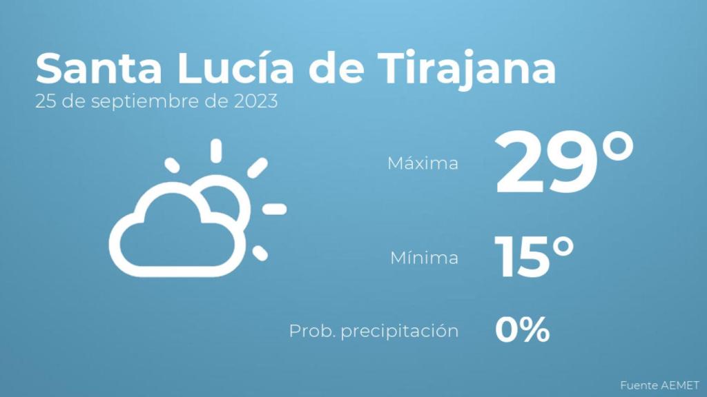 Así será el tiempo en los próximos días en Santa Lucía de Tirajana