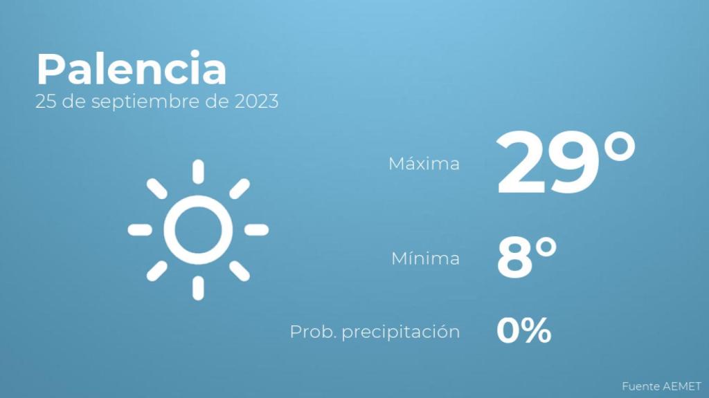 El tiempo en Palencia hoy 25 de septiembre
