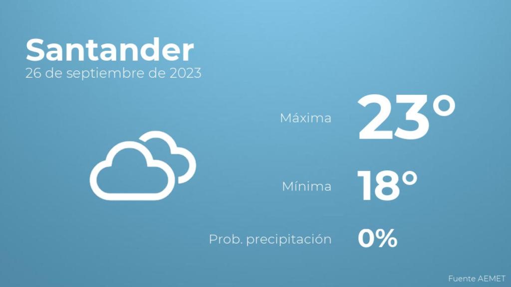 Así será el tiempo en los próximos días en Santander