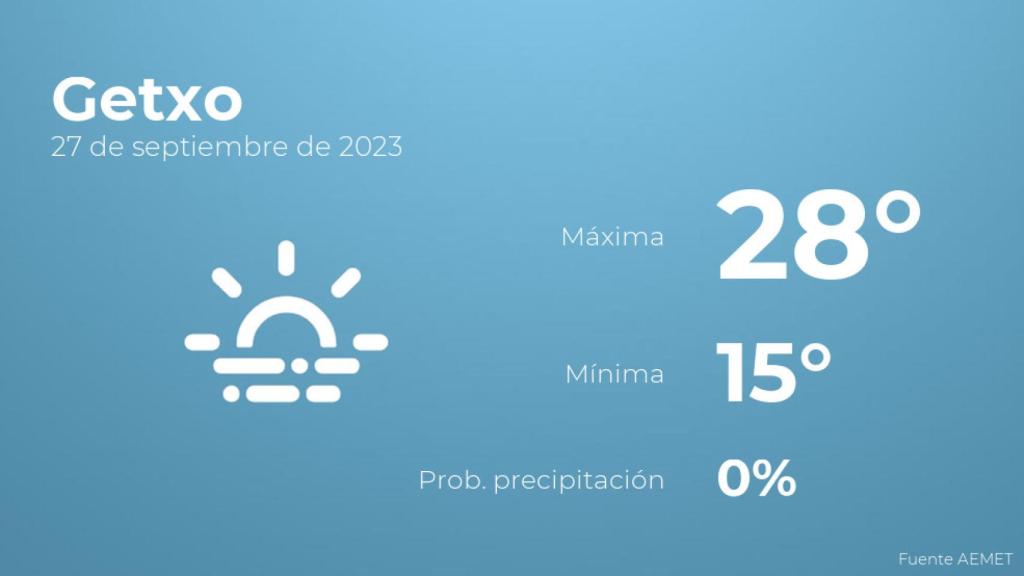 El tiempo en Getxo hoy 27 de septiembre