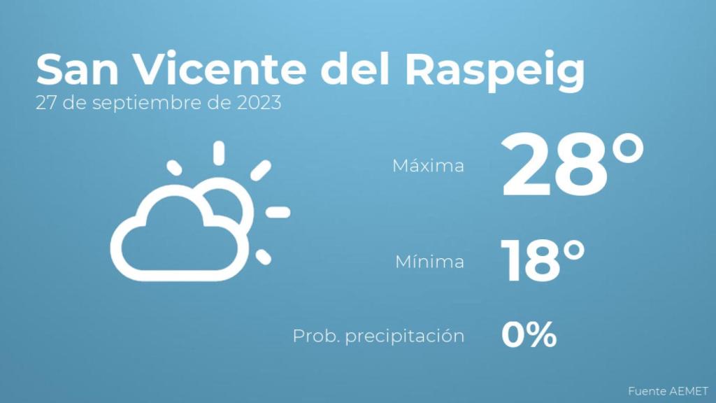 El tiempo en los próximos días en San Vicente del Raspeig