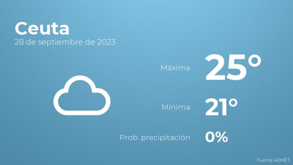 El tiempo en los próximos días en Ceuta