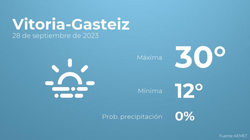 Así será el tiempo en los próximos días en Vitoria-Gasteiz