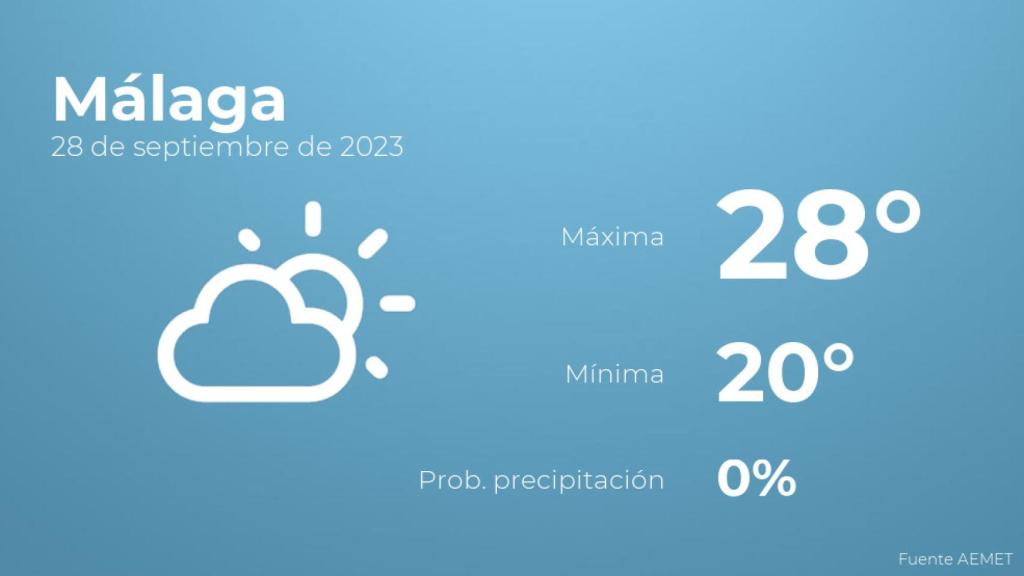 Previsión del tiempo para Málaga