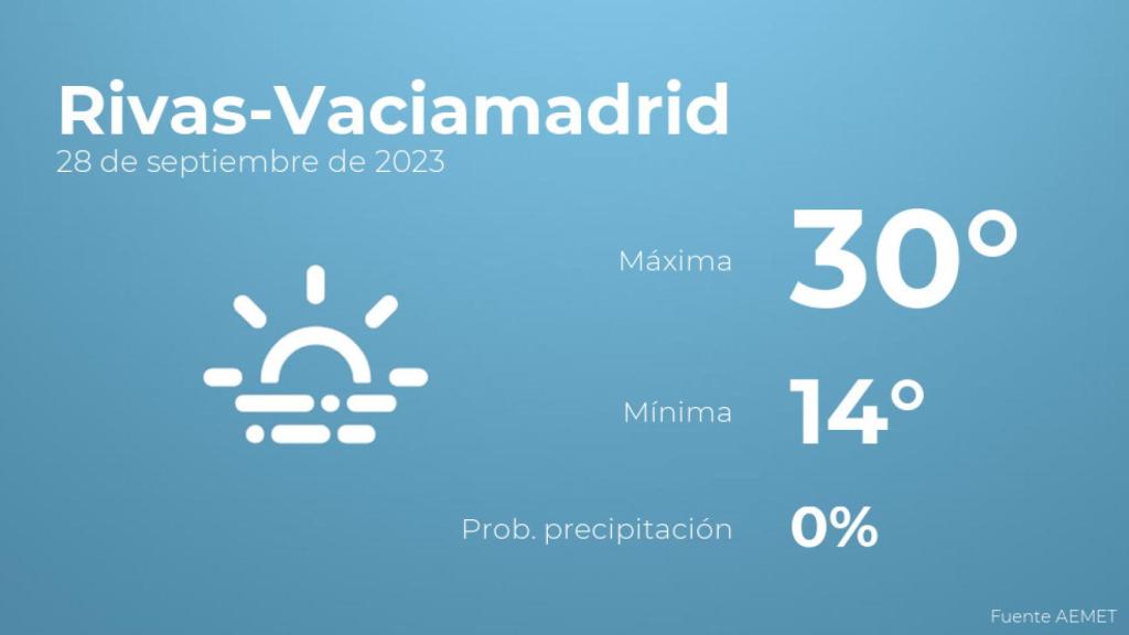 Previsión meteorológica para Rivas-Vaciamadrid, 28 de septiembre