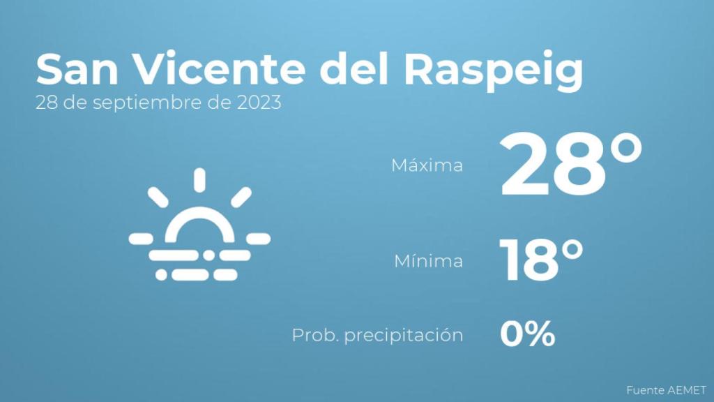 Previsión del tiempo para San Vicente del Raspeig