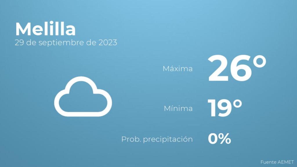 El tiempo en los próximos días en Melilla