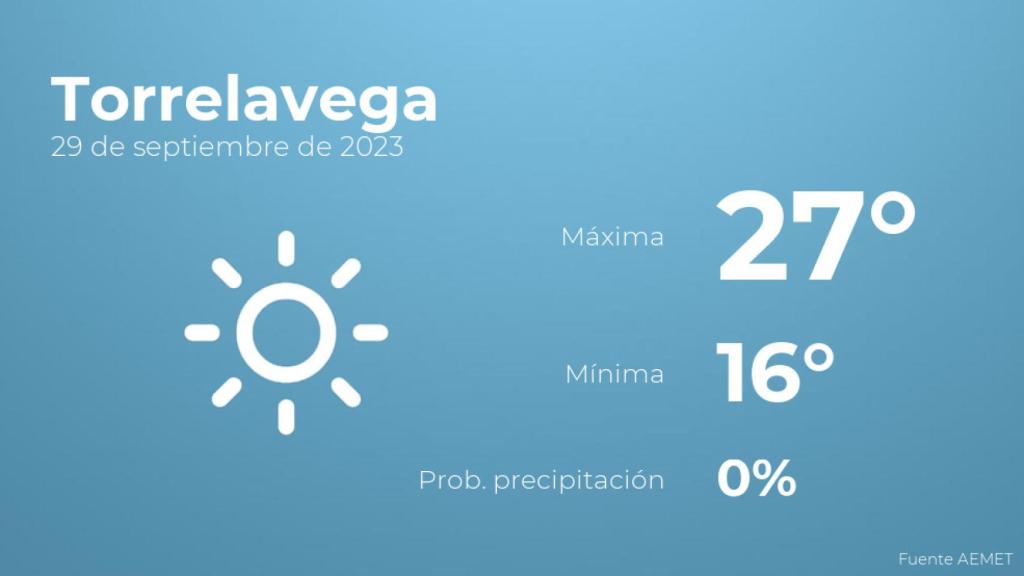 El tiempo en los próximos días en Torrelavega