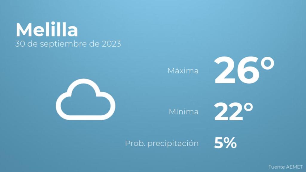 Previsión del tiempo para Melilla