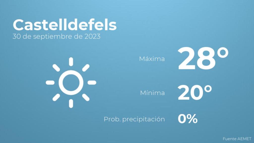El tiempo en los próximos días en Castelldefels