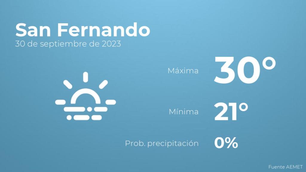 Así será el tiempo en los próximos días en San Fernando
