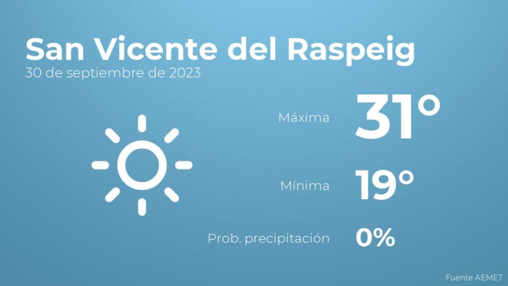 Así será el tiempo en los próximos días en San Vicente del Raspeig