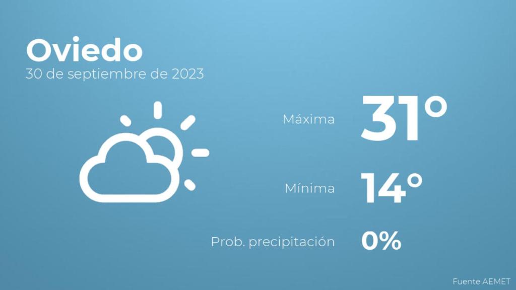 Así será el tiempo en los próximos días en Oviedo