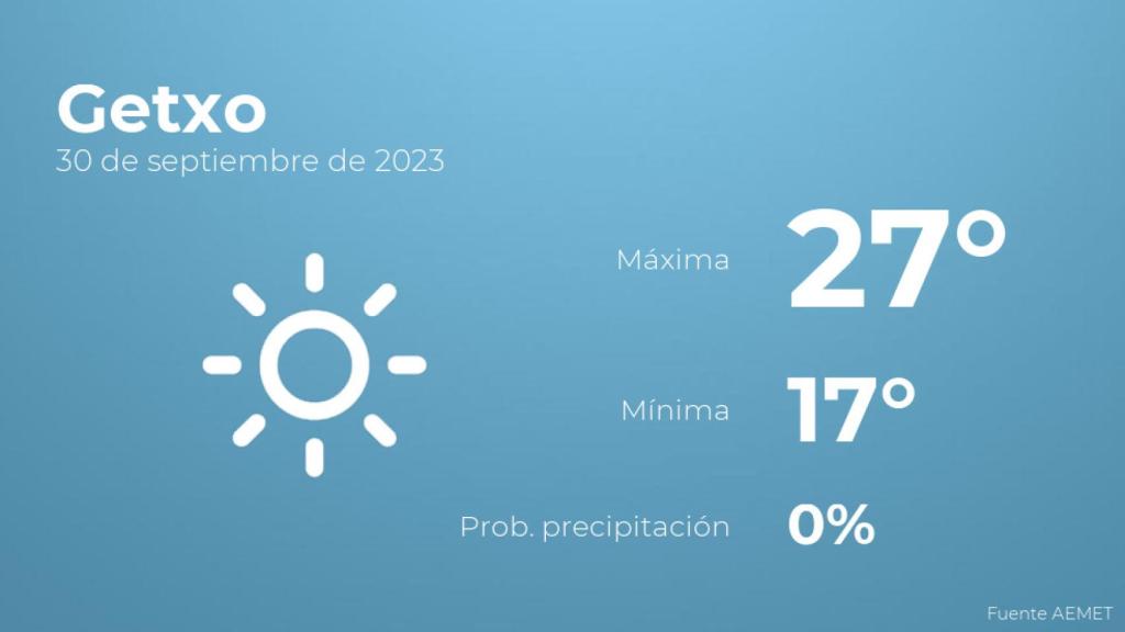 El tiempo en Getxo hoy 30 de septiembre
