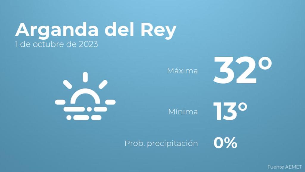 Así será el tiempo en los próximos días en Arganda del Rey