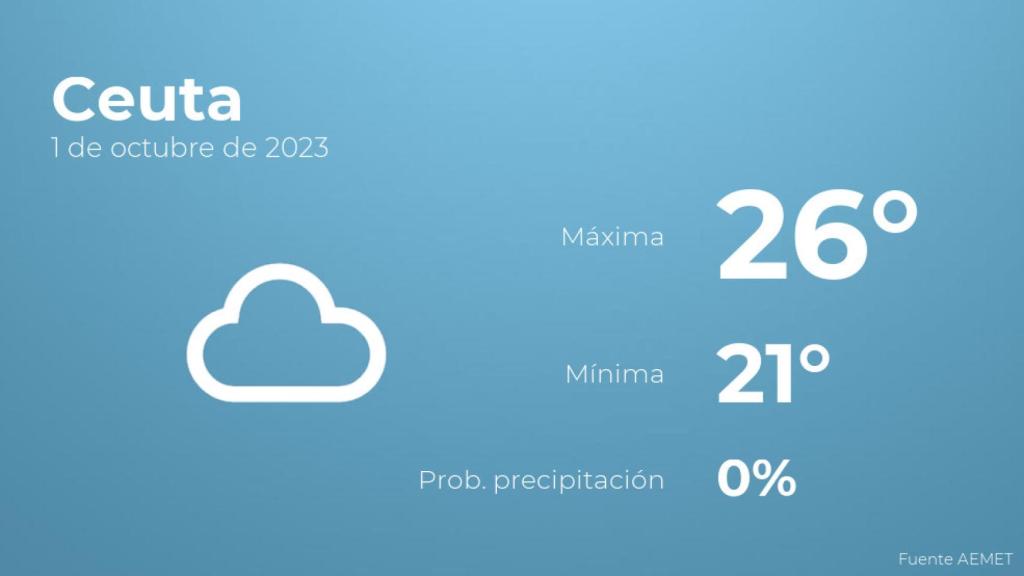 Previsión del tiempo para Ceuta