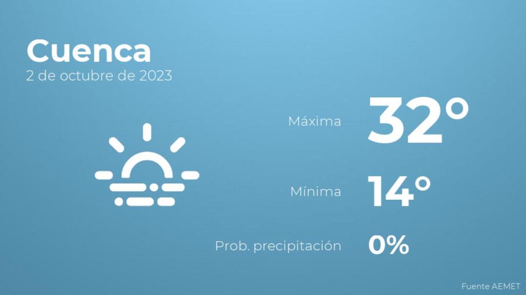 Previsión del tiempo para Cuenca