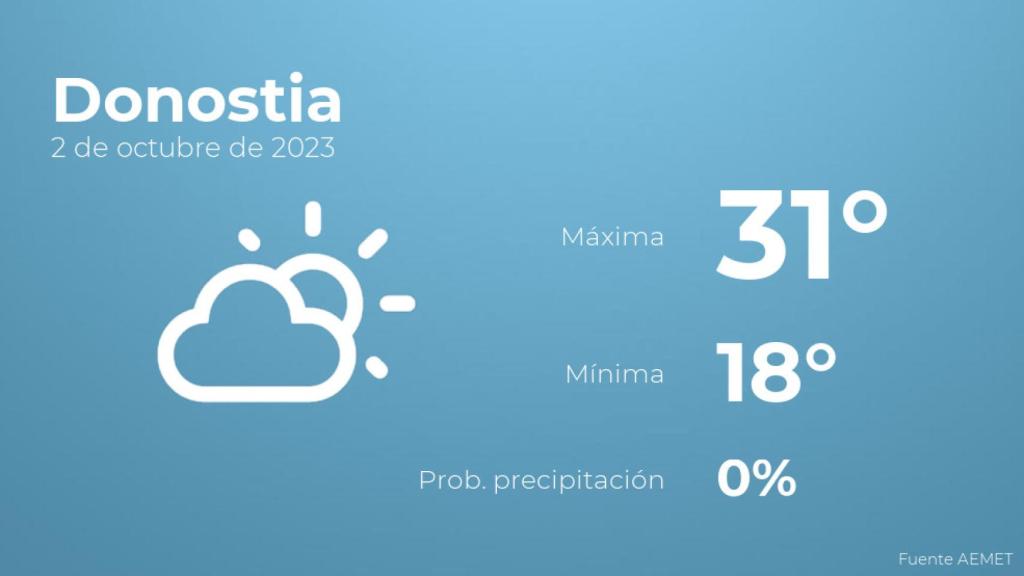 Así será el tiempo en los próximos días en Donostia