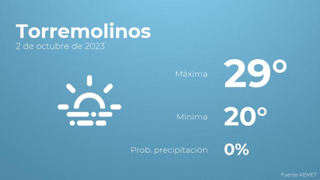 Previsión del tiempo para Torremolinos