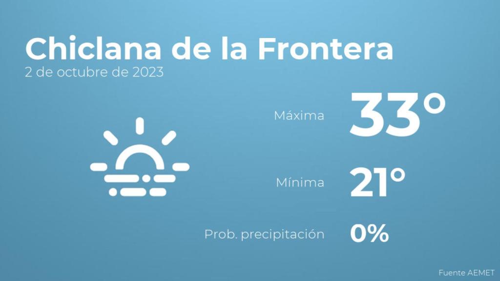 Previsión del tiempo para Chiclana de la Frontera