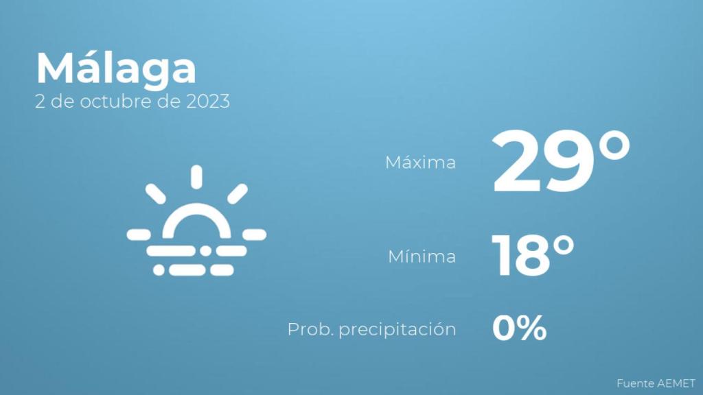 Previsión del tiempo para Málaga