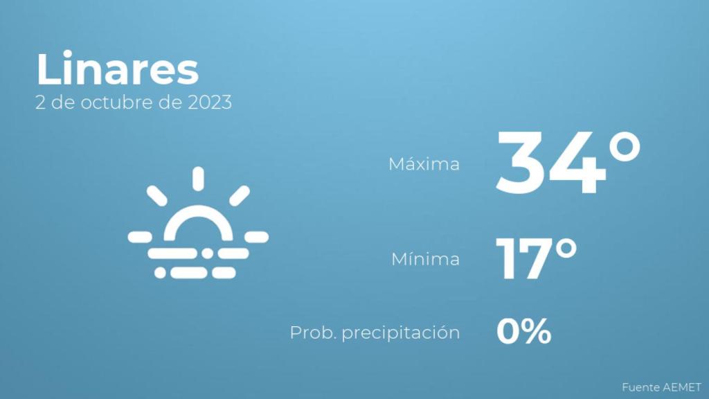 Previsión del tiempo para Linares