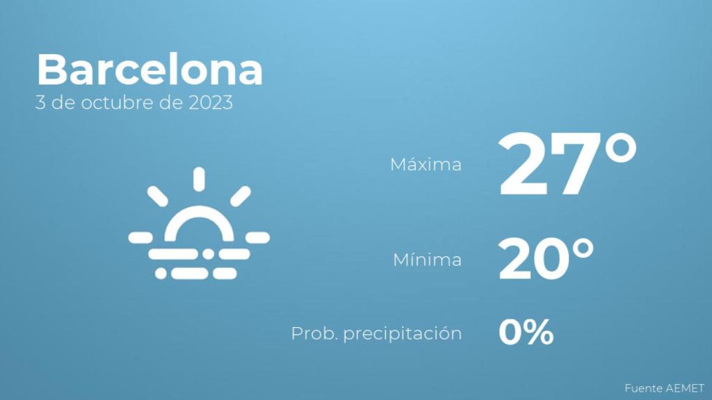 El tiempo en los próximos días en Barcelona
