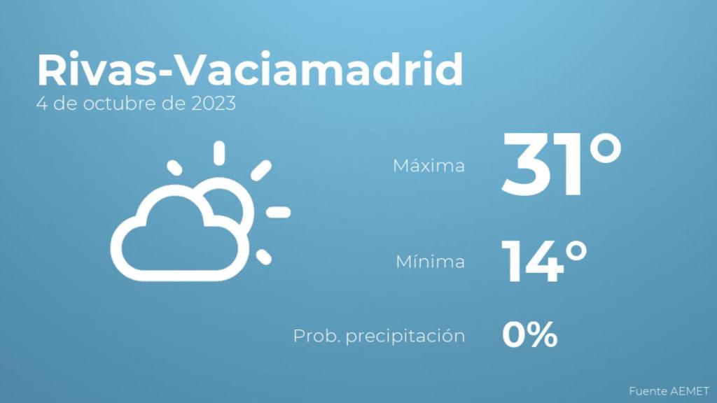 El tiempo en Rivas-Vaciamadrid hoy 4 de octubre