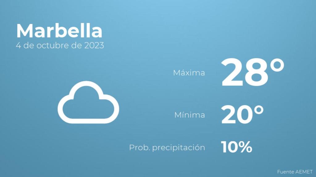El tiempo en los próximos días en Marbella