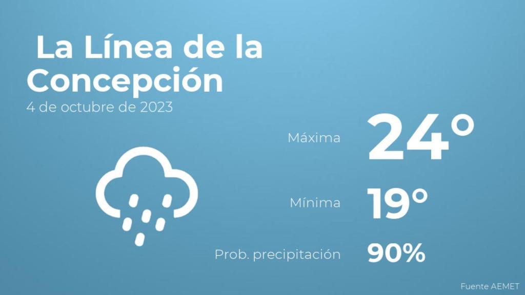 Así será el tiempo en los próximos días en La Línea de la Concepción