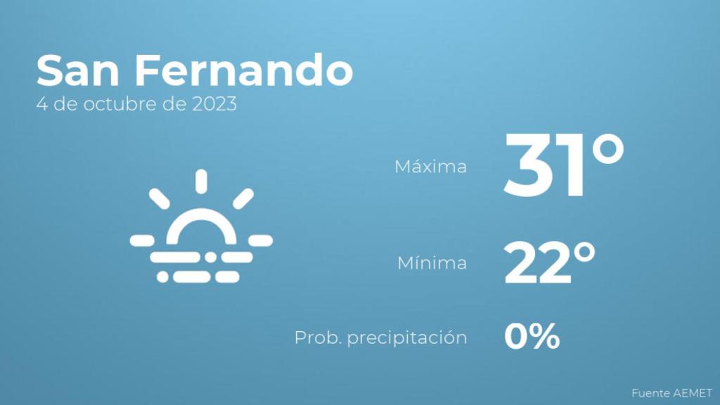 Previsión del tiempo para San Fernando