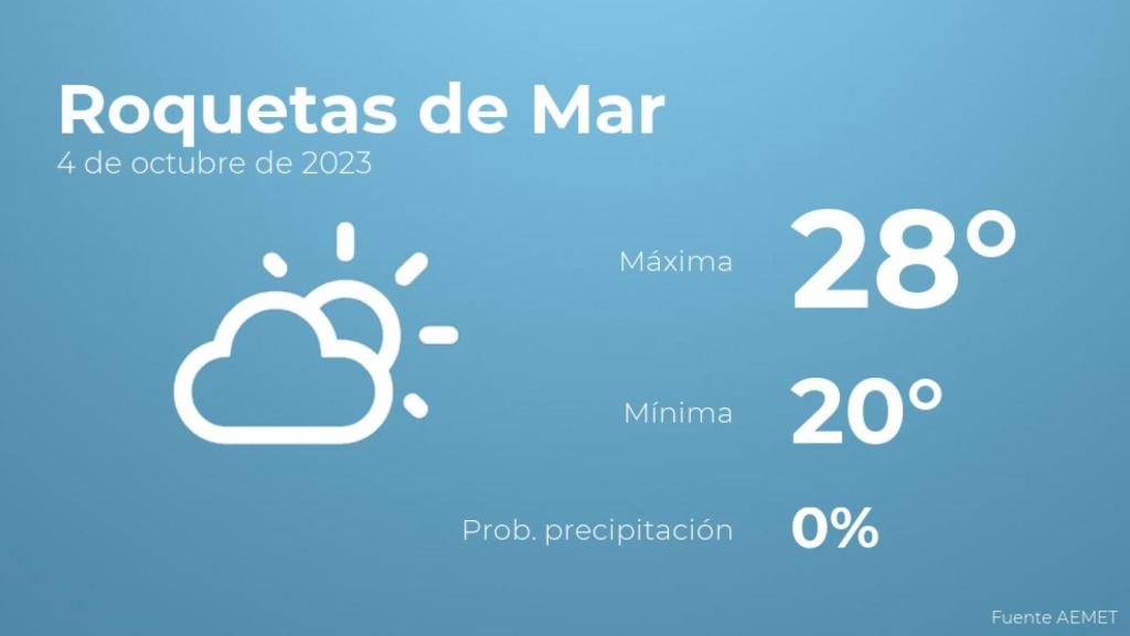Previsión del tiempo para Roquetas de Mar