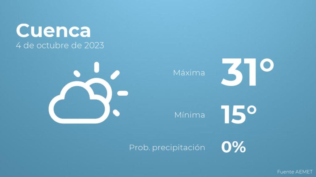 Previsión meteorológica para Cuenca, 4 de octubre