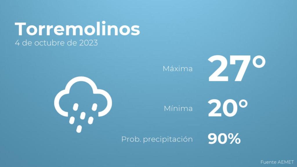 Previsión del tiempo para Torremolinos