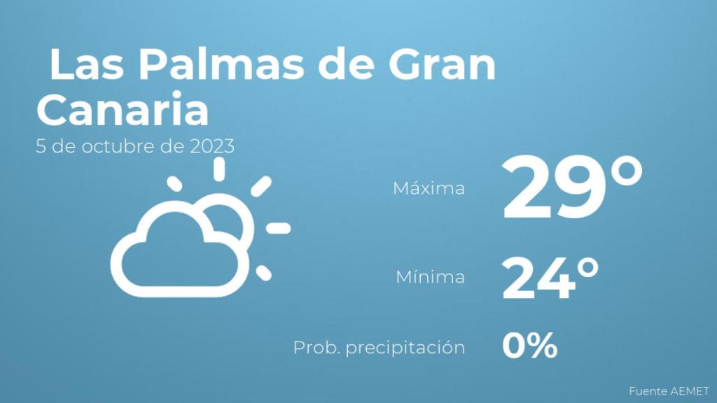 Previsión del tiempo para Las Palmas de Gran Canaria