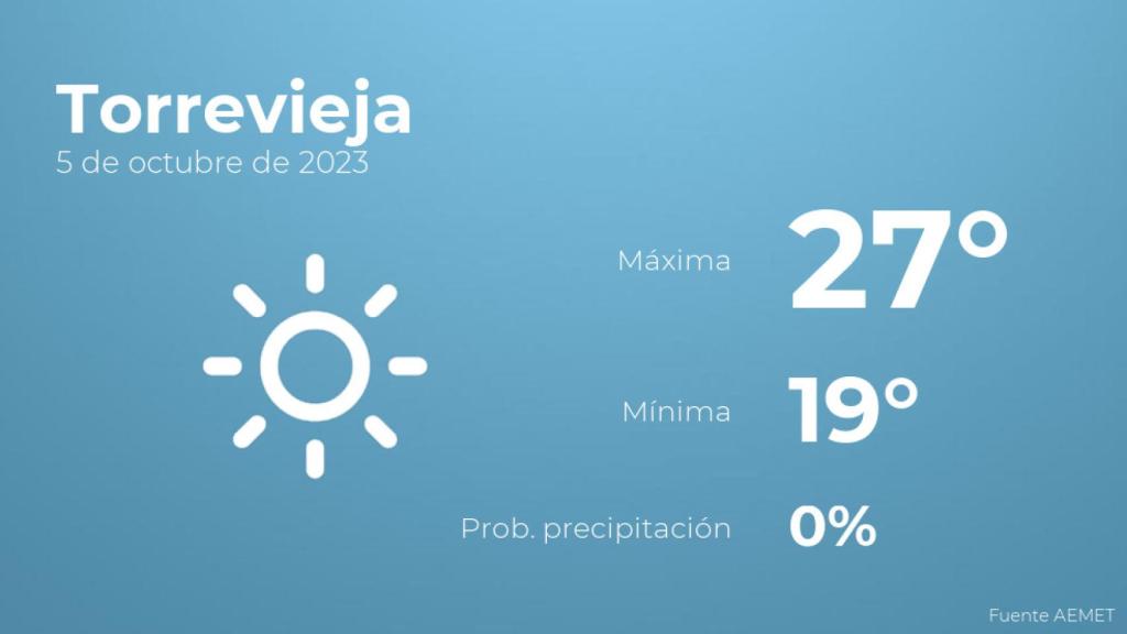 Previsión del tiempo para Torrevieja