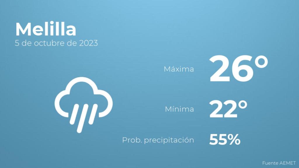 Así será el tiempo en los próximos días en Melilla