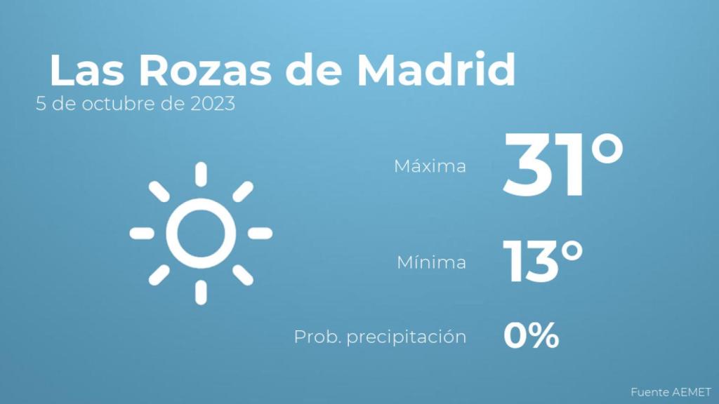 Así será el tiempo en los próximos días en Las Rozas de Madrid