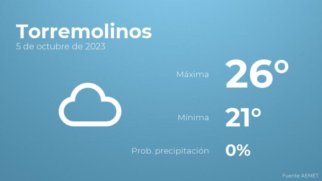 Así será el tiempo en los próximos días en Torremolinos