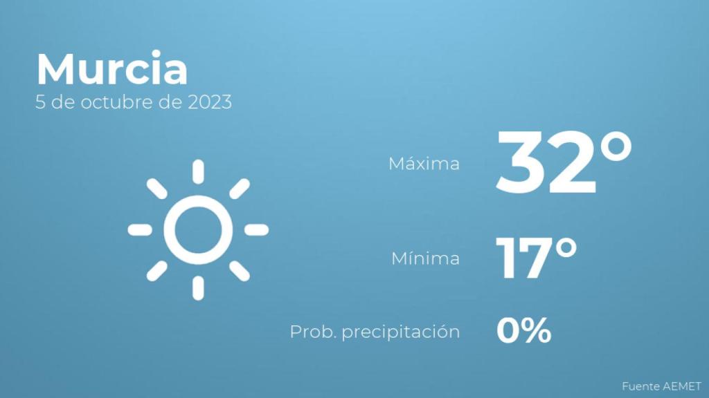 El tiempo en Murcia hoy 5 de octubre
