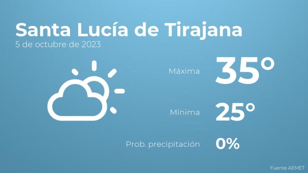 El tiempo en Santa Lucía de Tirajana hoy 5 de octubre