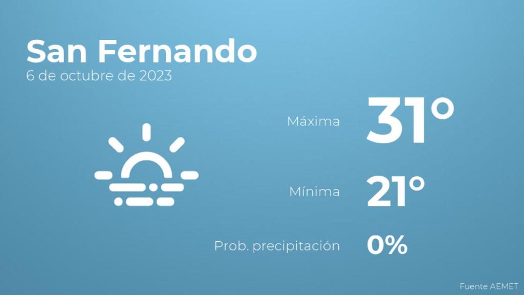 El tiempo en los próximos días en San Fernando