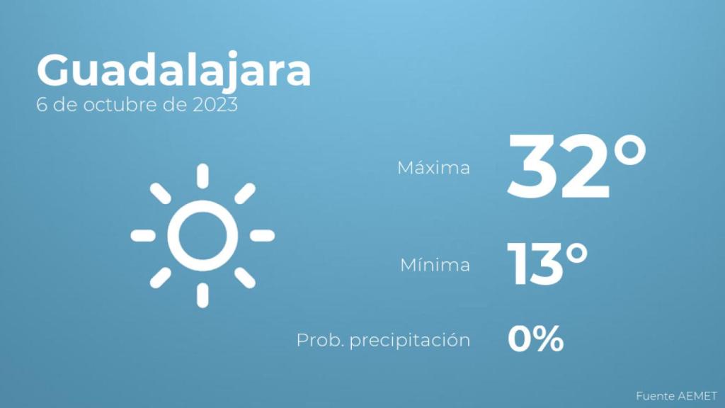 Así será el tiempo en los próximos días en Guadalajara